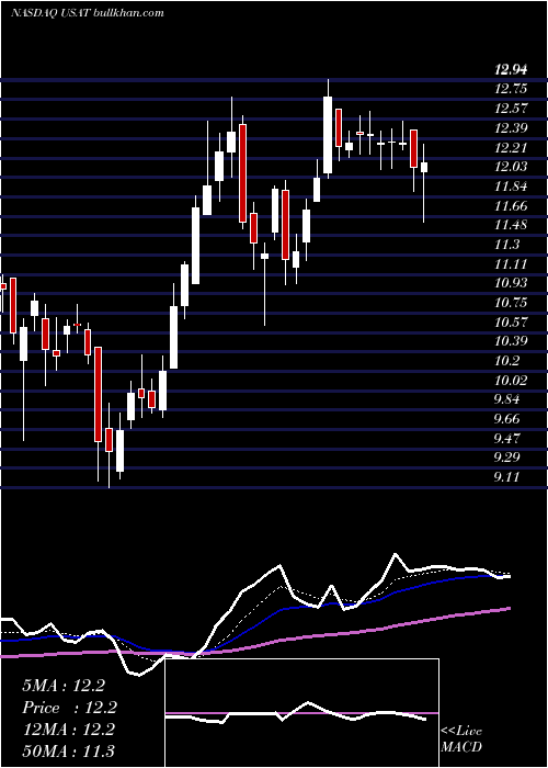  Daily chart UsaTechnologies