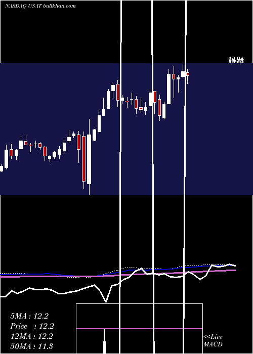  weekly chart UsaTechnologies