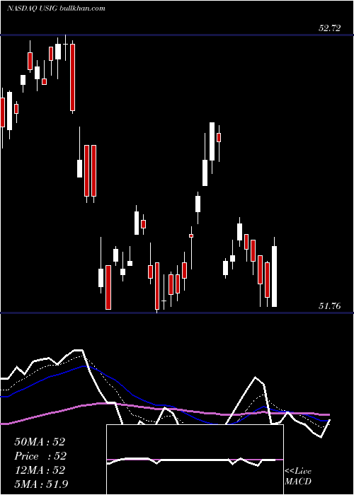  Daily chart IsharesBroad