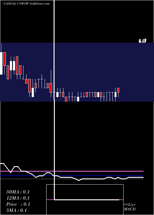  weekly chart US