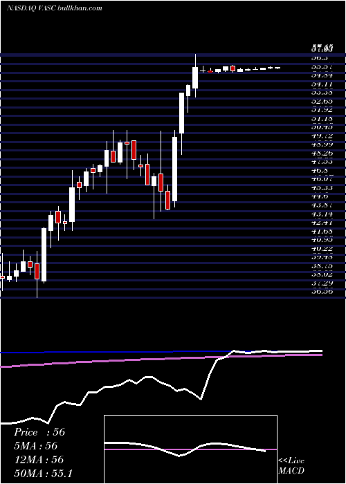 weekly chart VascularSolutions