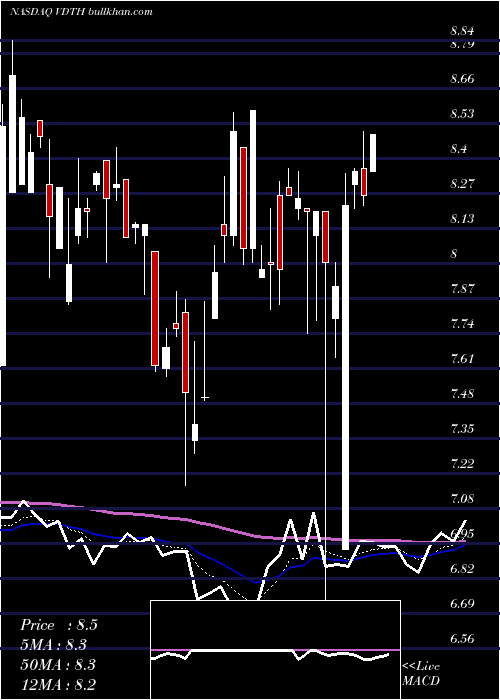  Daily chart VideoconD2h