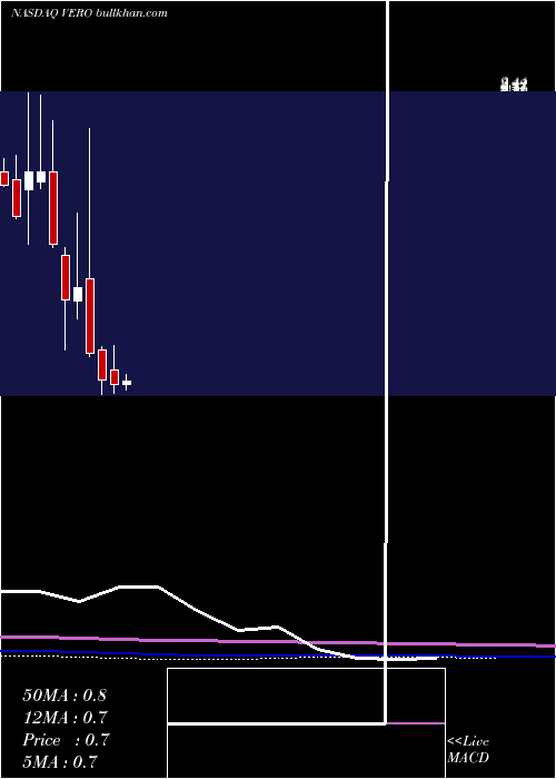  monthly chart VenusConcept