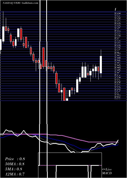  Daily chart VeruInc