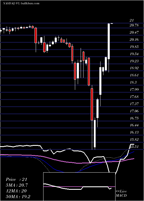  weekly chart VonageHoldings