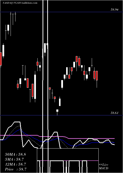  Daily chart VanguardShort