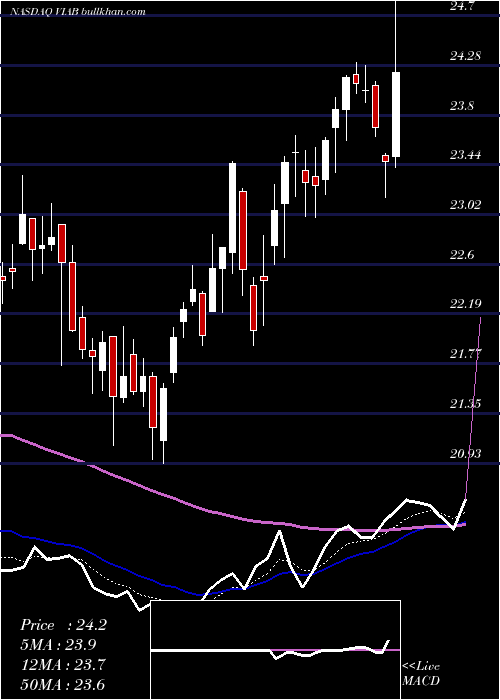  Daily chart ViacomInc