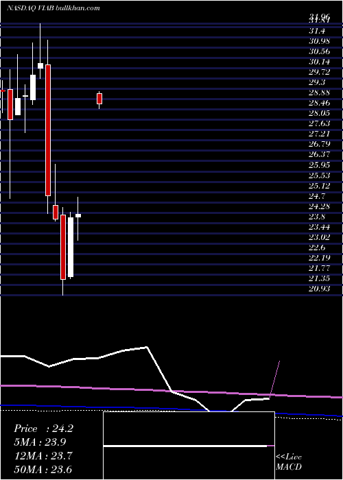  monthly chart ViacomInc