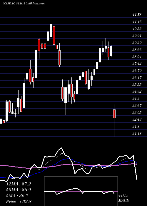  Daily chart ViacomcbsInc