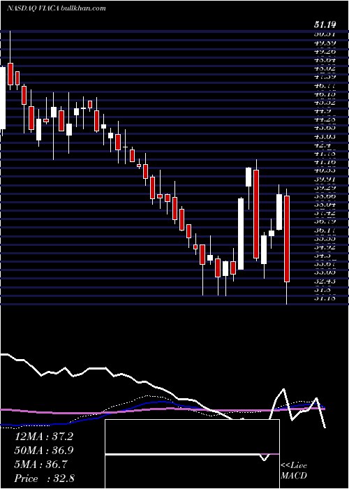  weekly chart ViacomcbsInc