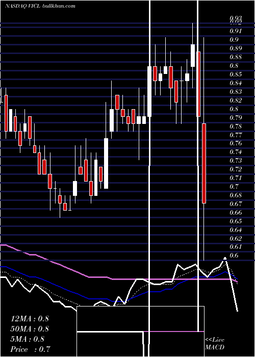  Daily chart VicalIncorporated