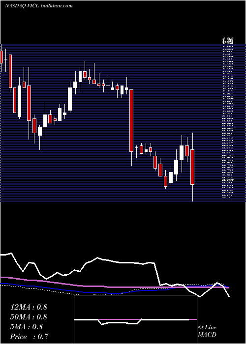  weekly chart VicalIncorporated