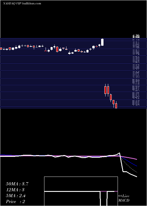  Daily chart Vimpelcom