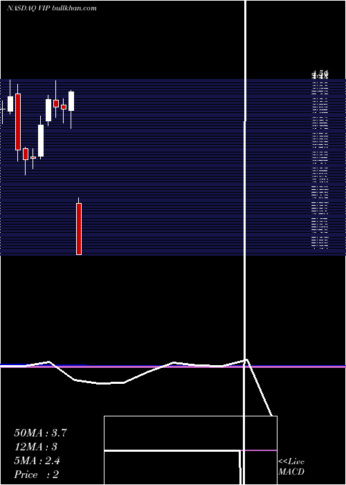  monthly chart Vimpelcom