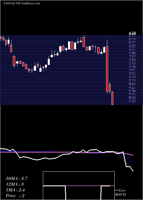  weekly chart Vimpelcom