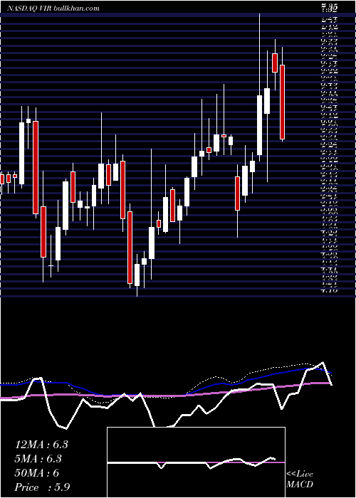  weekly chart VirBiotechnology