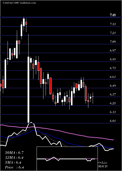  Daily chart VircoManufacturing