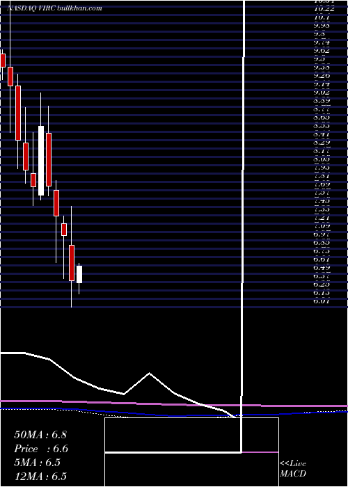  monthly chart VircoManufacturing