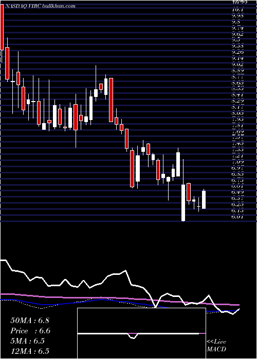  weekly chart VircoManufacturing