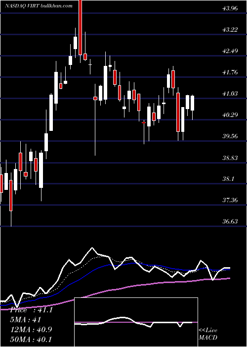  Daily chart VirtuFinancial