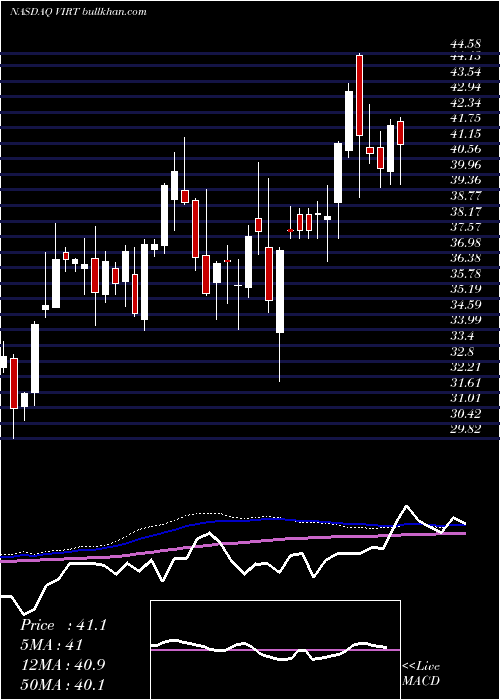  weekly chart VirtuFinancial