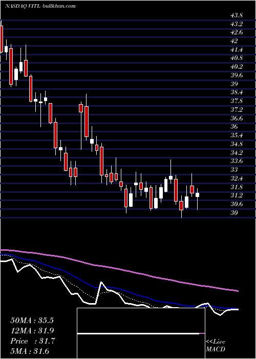  Daily chart VitalFarms