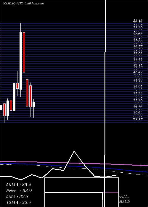  monthly chart VitalFarms