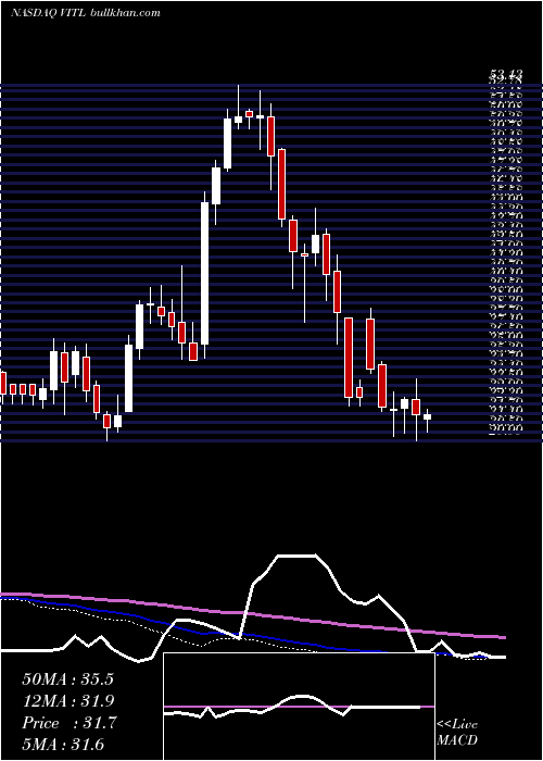  weekly chart VitalFarms