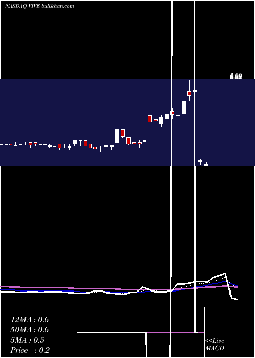  Daily chart ViveveMedical