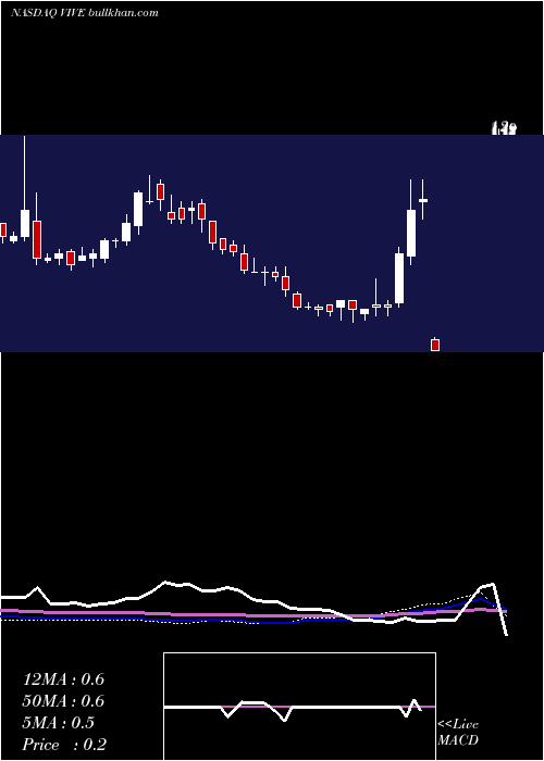 weekly chart ViveveMedical