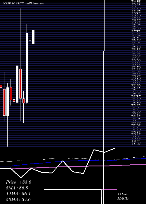  monthly chart VikingTherapeutics