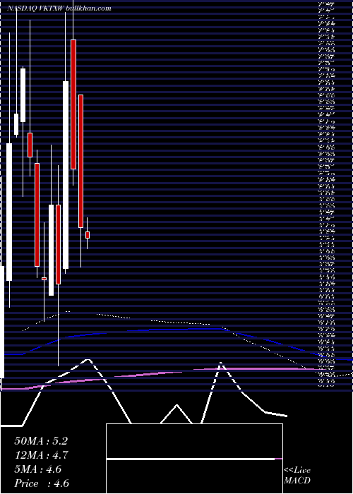  monthly chart VikingTherapeutics