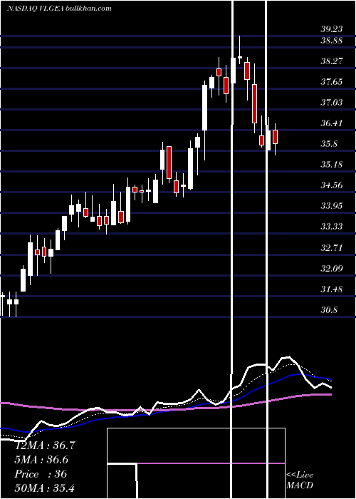  Daily chart VillageSuper
