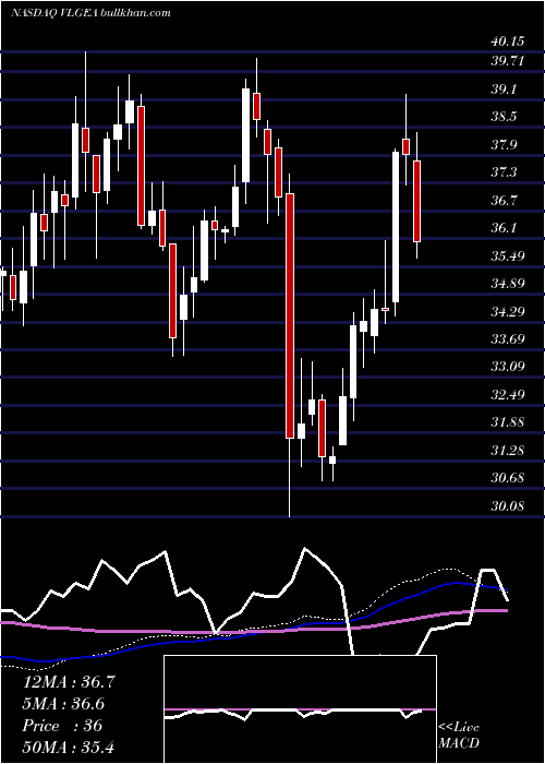  weekly chart VillageSuper