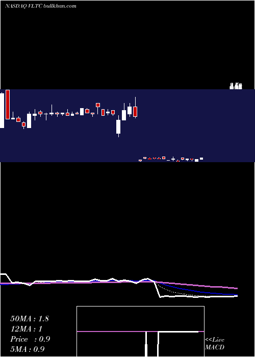  Daily chart VoltariCorporation
