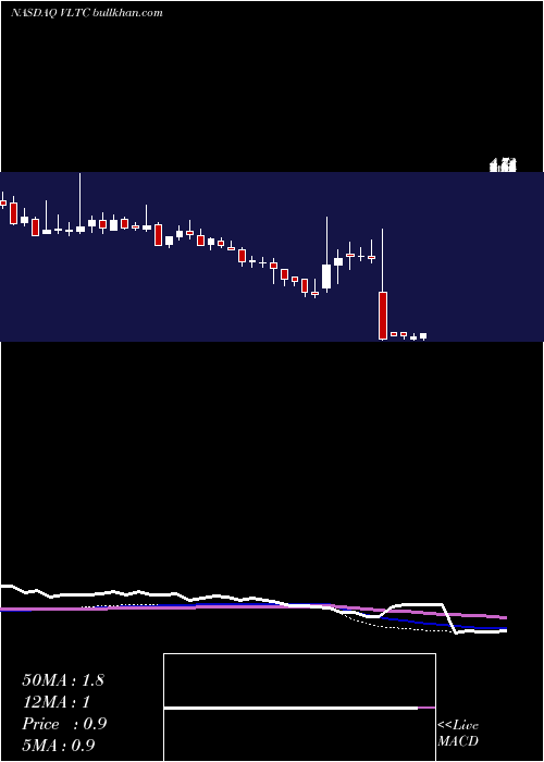  weekly chart VoltariCorporation