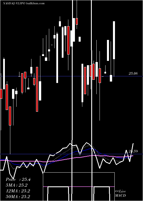  Daily chart ValleyNational