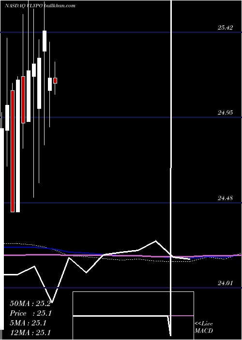 monthly chart ValleyNational