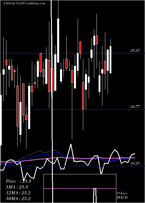  weekly chart ValleyNational