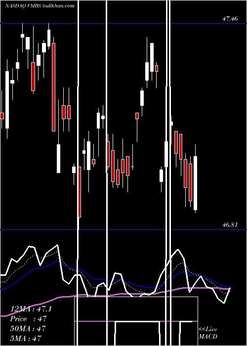  Daily chart VanguardMortgage