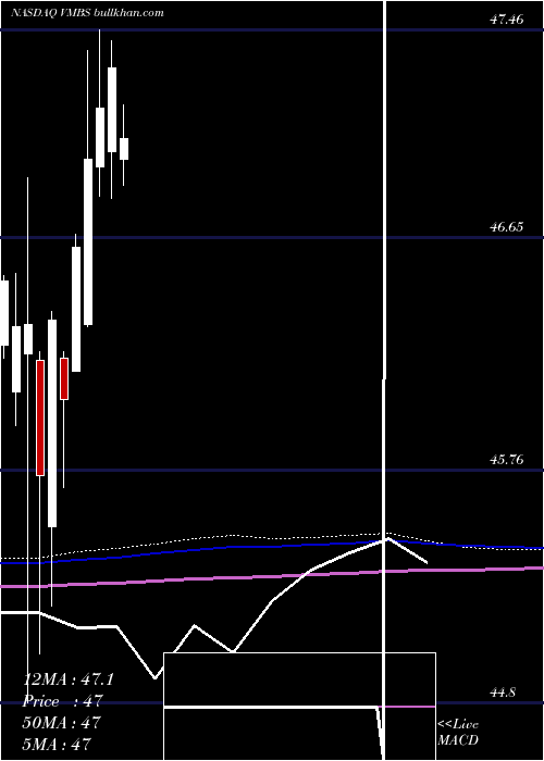  monthly chart VanguardMortgage