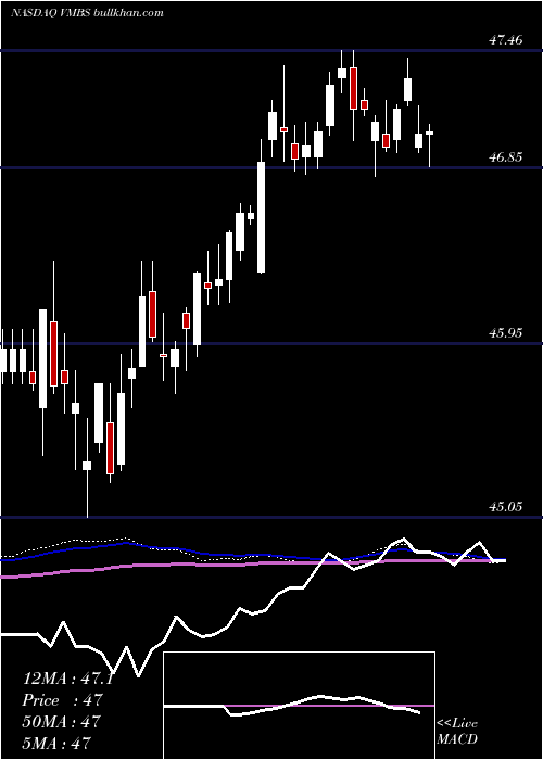  weekly chart VanguardMortgage