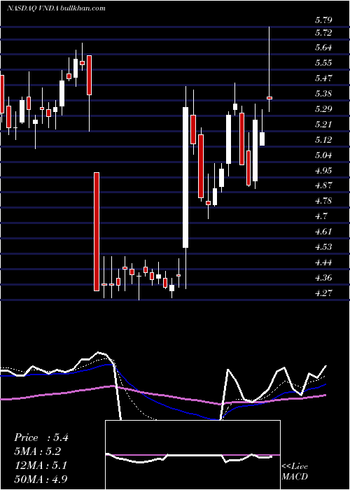 Daily chart VandaPharmaceuticals