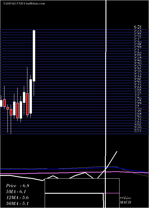 monthly chart VandaPharmaceuticals