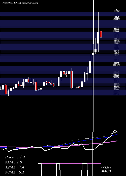  weekly chart VandaPharmaceuticals