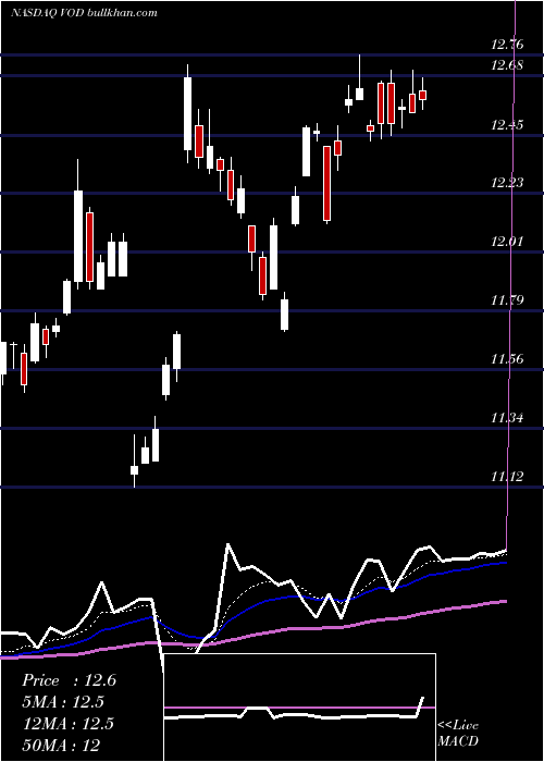  Daily chart VodafoneGroup