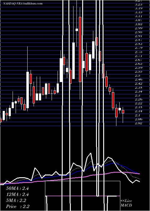  Daily chart VeraBradley