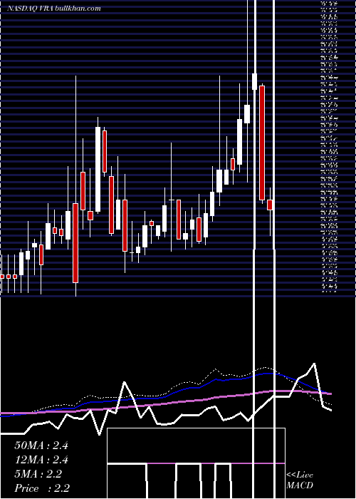  weekly chart VeraBradley
