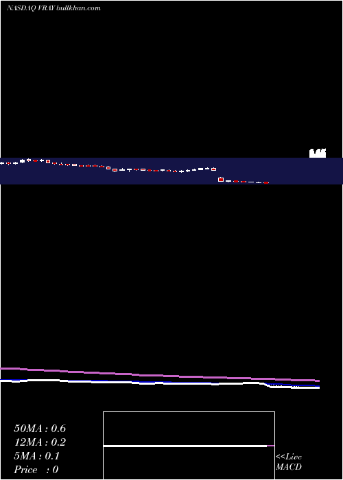  Daily chart ViewrayInc