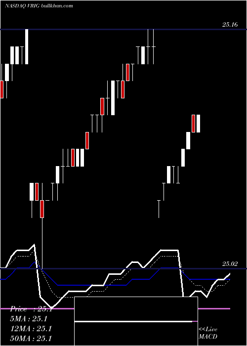  Daily chart InvescoVariable